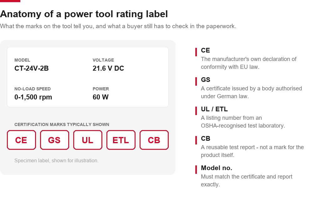 Power tool rating label showing the CE, GS, UL, ETL and CB marks next to the model, voltage and speed details
