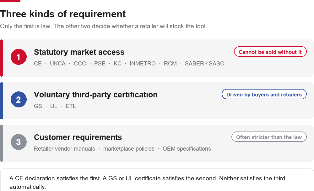 Diagram of the three kinds of power tool certification requirement: statutory market access, voluntary third-party certification and customer requirements