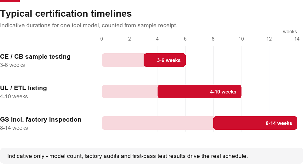 Chart of typical power tool certification timelines: CE and CB testing 3-6 weeks, UL and ETL listing 4-10 weeks, GS including factory inspection 8-14 weeks