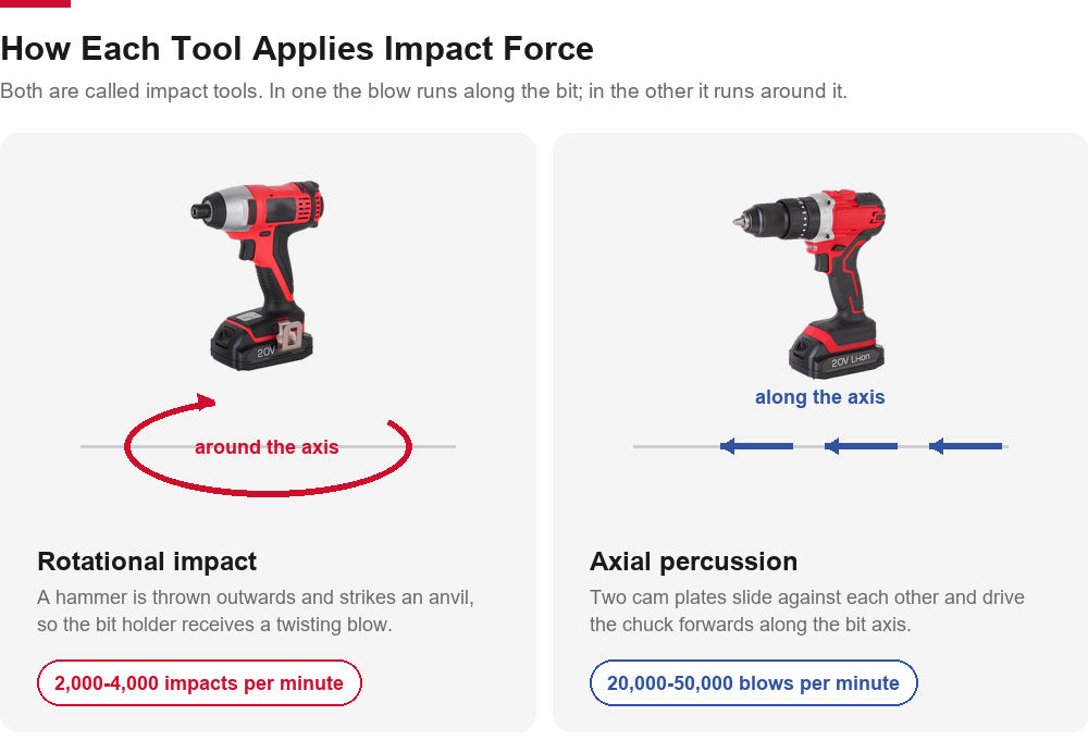 Diagram comparing how an impact driver and an impact drill apply force: the driver delivers rotational impacts around the bit axis, the drill hammers along it
