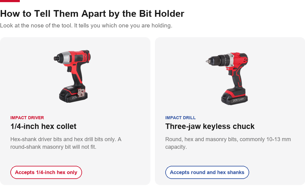 Comparison of the two bit interfaces: a 1/4-inch hex collet on an impact driver and a three-jaw keyless chuck on an impact drill