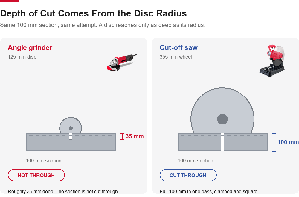 Depth of cut compared: a 125 mm angle grinder disc reaches about 35 mm into a 100 mm steel section, while a 355 mm cut-off saw wheel passes straight through it