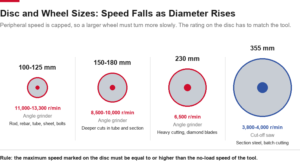Disc and wheel sizes from 100-125 mm up to 355 mm, with typical maximum speeds dropping from 11,000-13,300 r/min to 3,800-4,000 r/min