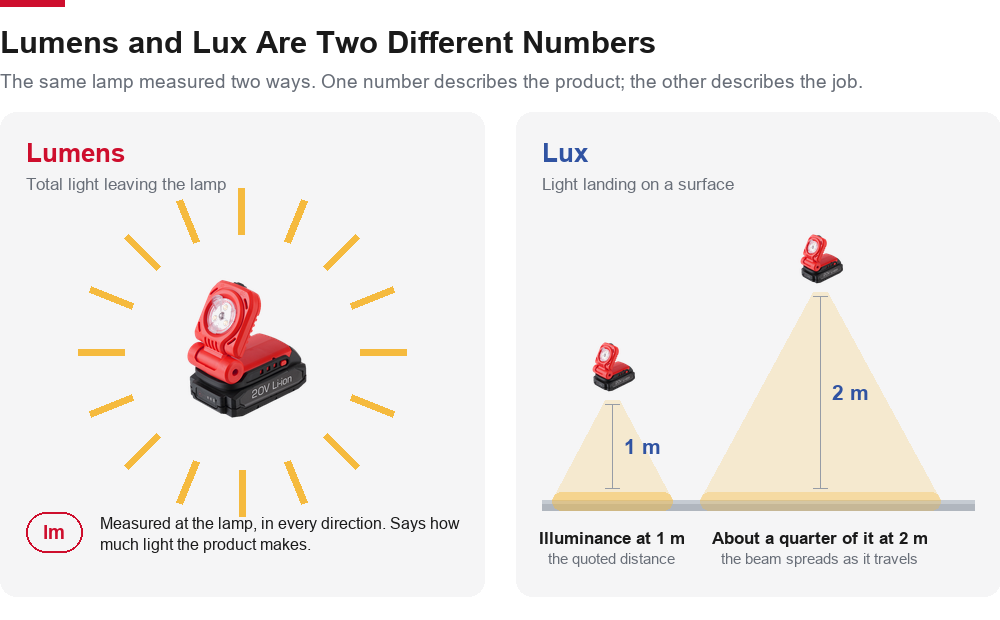 Lumens measure the total light leaving the lamp; lux measures how much light lands on a surface at a stated distance and falls with distance