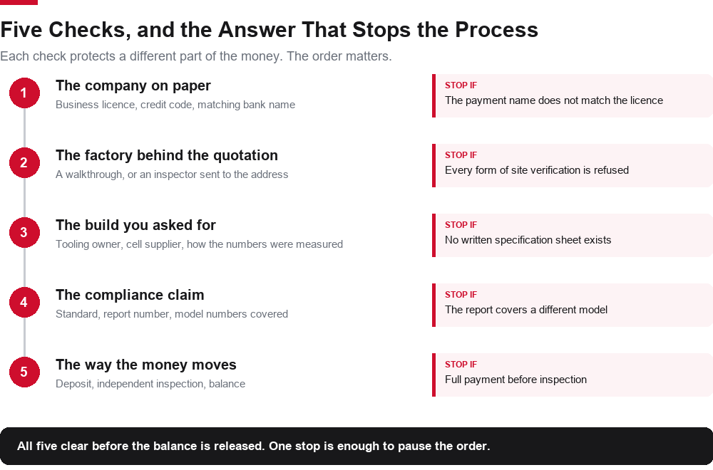 Five supplier checks in order, each with the answer that stops the process