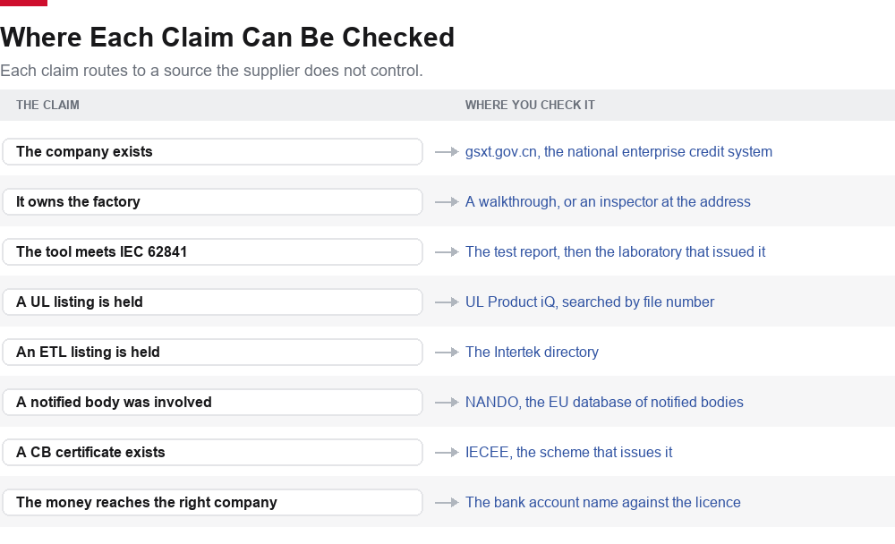 Each supplier claim mapped to the independent source where it can be checked