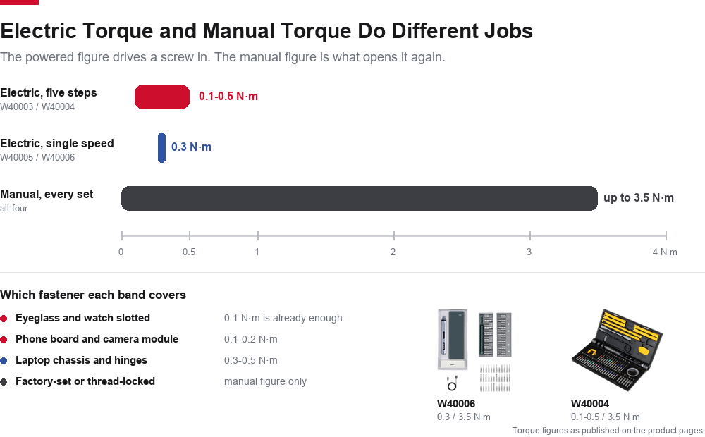 Electric torque covers small fasteners, manual torque breaks them loose