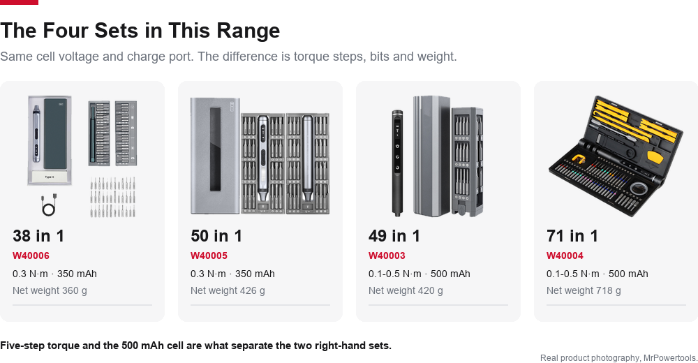 The four precision screwdriver sets in the range, with torque and battery of each