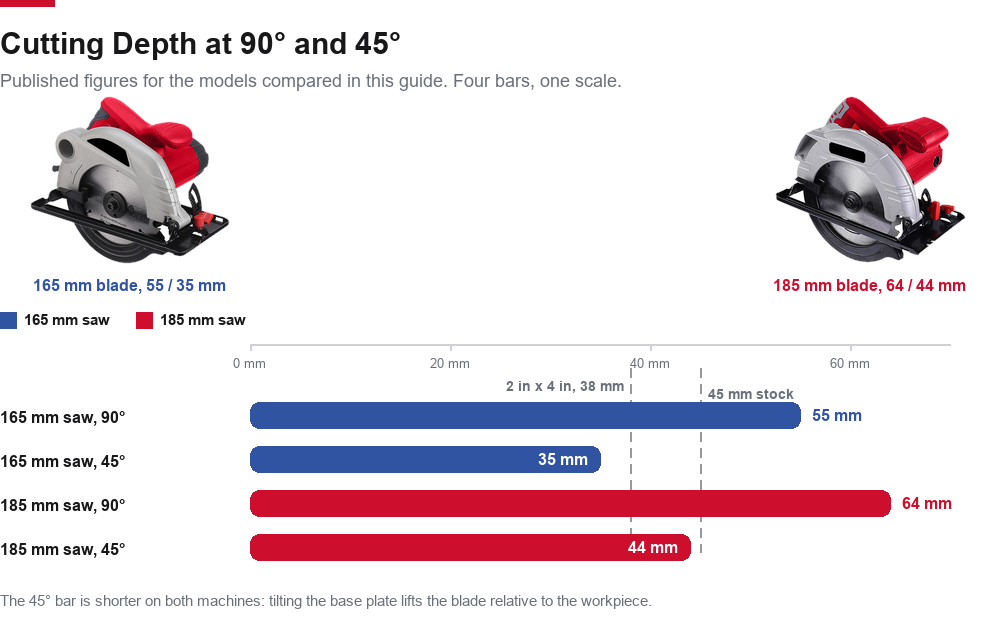 Maximum cutting depth of the models compared: 55 mm and 64 mm at 90°, 35 mm and 44 mm at 45°